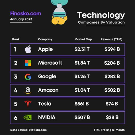 Best Tech Companies Value